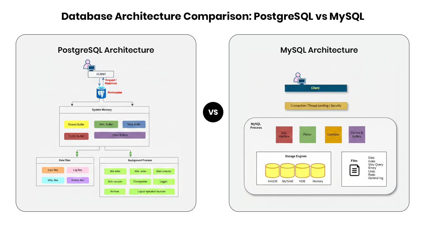 MySQL Architecture & PostgreSQL Architecture